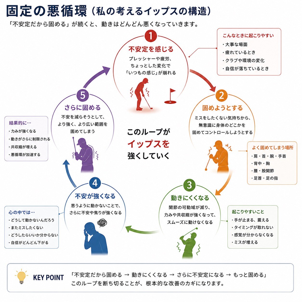 固定の悪循環（イップスの構造）を示した図